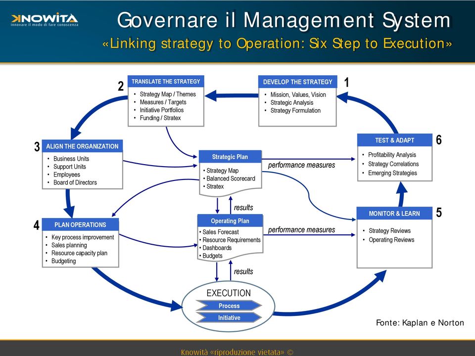 Plan Strategy Map Balanced Scorecard Stratex TEST & ADAPT Profitability Analysis Strategy Correlations Emerging Strategies 6 4 PLAN OPERATIONS Key process improvement Sales planning Resource