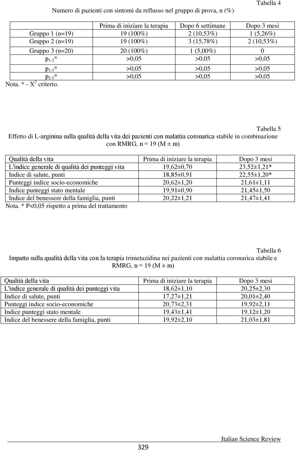 Tabella 5 Effetto di L-arginina sulla qualità della vita dei pazienti con malattia coronarica stabile in combinazione con RMRG, n = 19 (M ± m) Qualità della vita Prima di iniziare la terapia Dopo 3