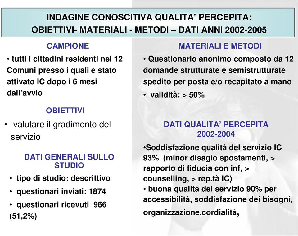 del servizio DATI GENERALI SULLO STUDIO tipo di studio: descrittivo questionari inviati: 1874 questionari ricevuti 966 (51,2%) DATI QUALITA PERCEPITA 2002-2004 Soddisfazione qualità del