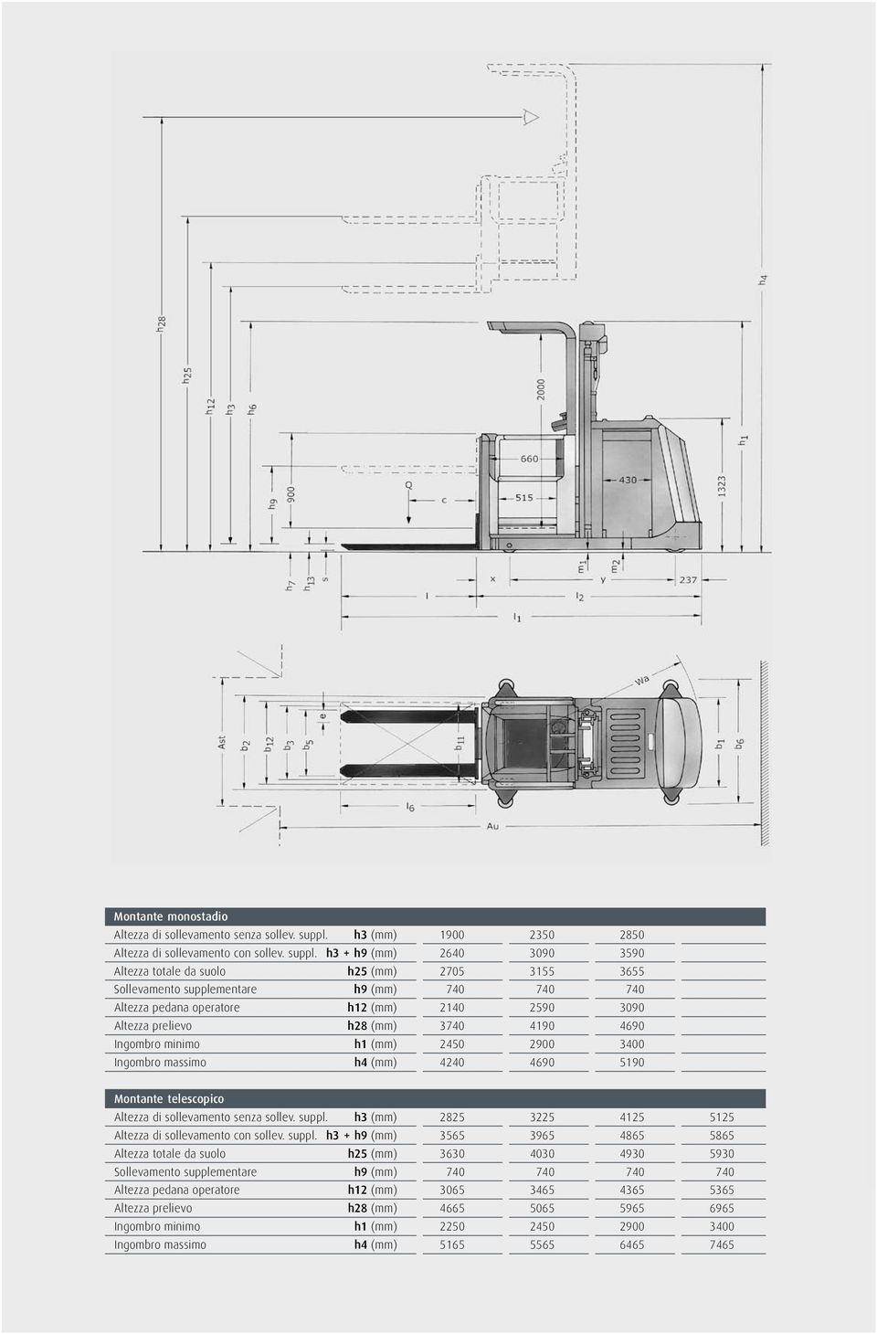 h3 + h9 (mm) 2640 3090 3590 Altezza totale da suolo h25 (mm) 2705 3155 3655 Sollevamento supplementare h9 (mm) 740 740 740 Altezza pedana operatore h12 (mm) 2140 2590 3090 Altezza prelievo h28 (mm)