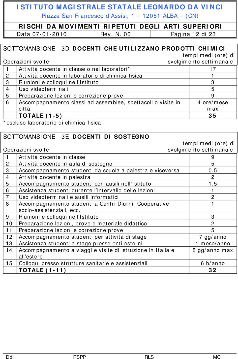 colloqui nell Istituto 3 4 Uso videoterminali 5 5 Preparazione lezioni e correzione prove 9 6 Accompagnamento classi ad assemblee, spettacoli o visite in città 4 ore/mese max TOTALE (1-5) 35 *escluso