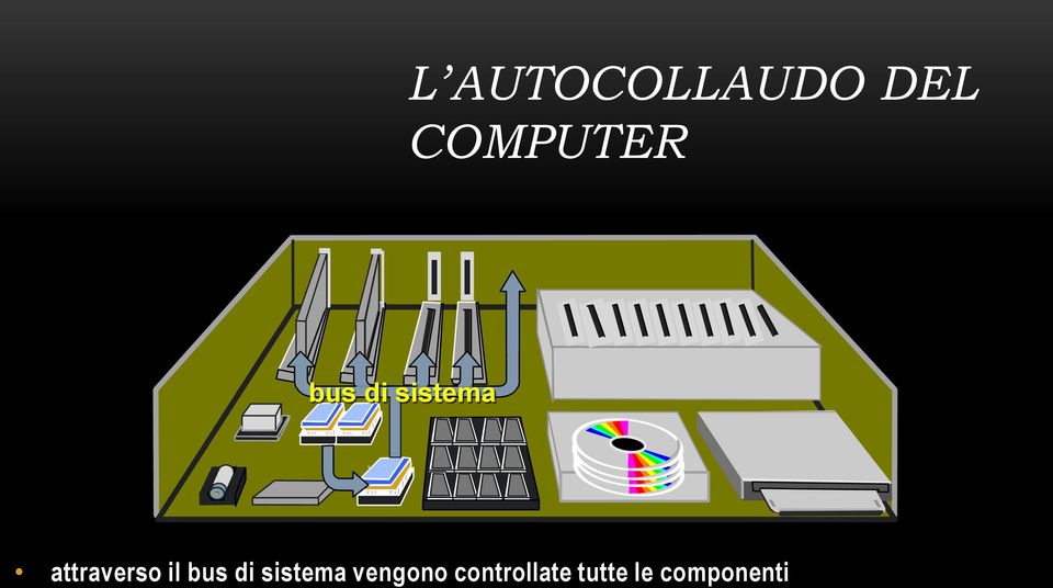 il bus di sistema vengono