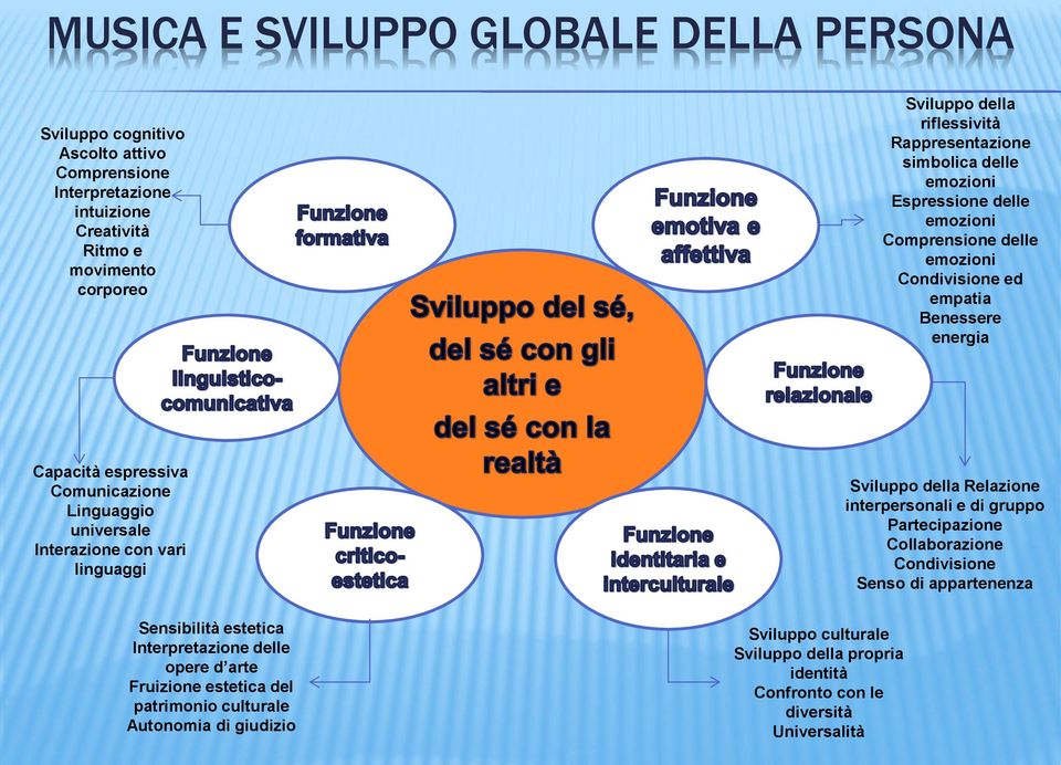 universale Interazione con vari linguaggi Sensibilità estetica Interpretazione delle opere d arte Fruizione estetica del patrimonio culturale Autonomia di giudizio Sviluppo culturale