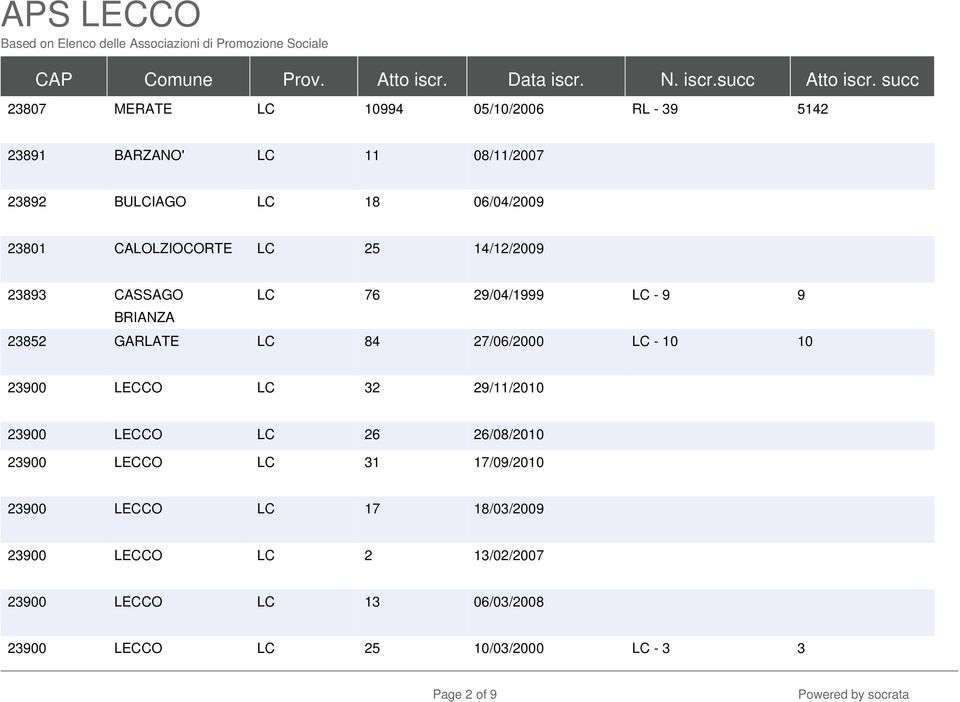 CALOLZIOCORTE LC 25 14/12/2009 23893 CASSAGO LC 76 29/04/1999 LC - 9 9 BRIANZA 23852 GARLATE LC 84 27/06/2000 LC - 10 10 23900