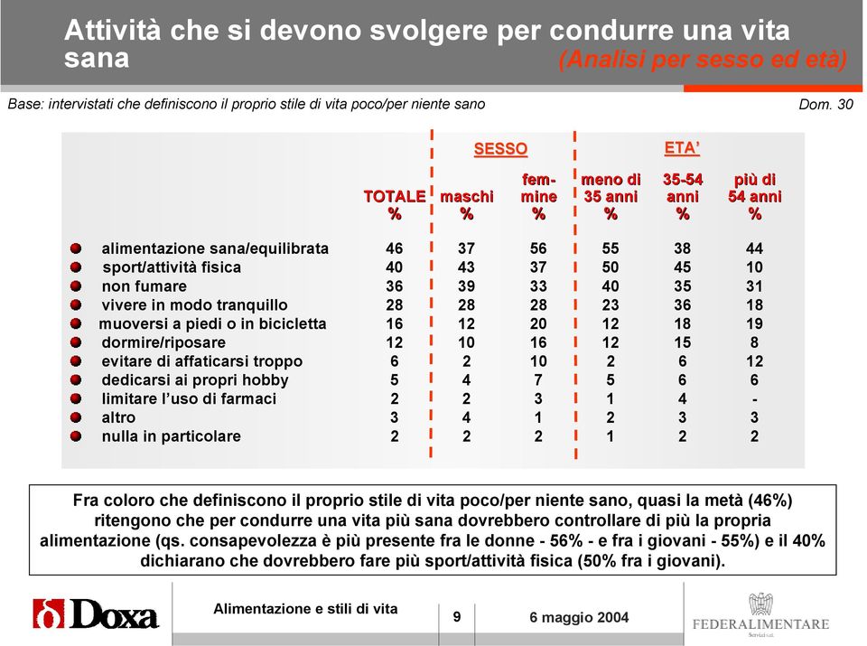 33 40 35 31 vivere in modo tranquillo 28 28 28 23 36 18 muoversi a piedi o in bicicletta 16 12 20 12 18 19 dormire/riposare 12 10 16 12 15 8 evitare di affaticarsi troppo 6 2 10 2 6 12 dedicarsi ai