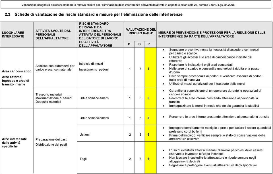 SVOLTE DAL PERSONALE DELL APPALTATORE Accesso con automezzi per carico e scarico materiale RISCHI STANDARD DERIVANTI DA INTERFERENZE TRA ATTIVITÀ DEL PERSONALE DEL DATORE DI LAVORO ED ATTIVITÀ DELL