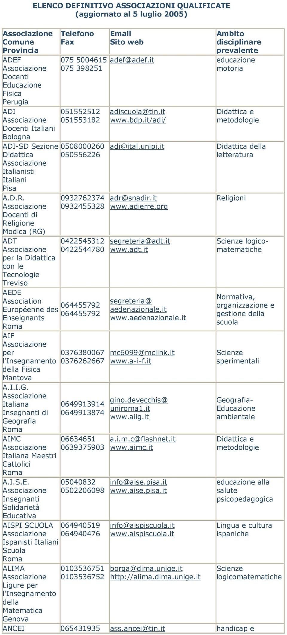 di Religione Modica (RG) ADT per la Didattica con le Tecnologie Treviso 0932762374 0932455328 0422545312 0422544780 AEDE Association 064455792 Européenne des 064455792 Enseignants AIF per 0376380067