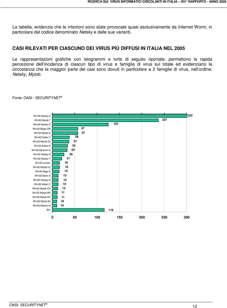 tipo di virus e famiglia di virus sul totale ed evidenziano la circostanza che la maggior parte dei casi sono dovuti in particolare a 2 famiglie di virus, nell ordine: Netsky, Mytob.