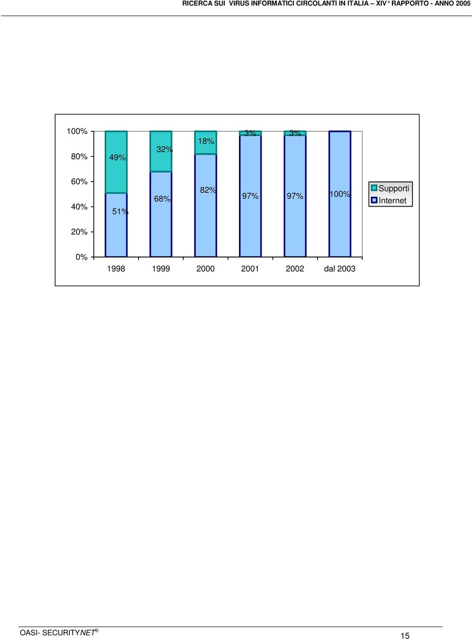 Internet 20% 0% 1998 1999 2000