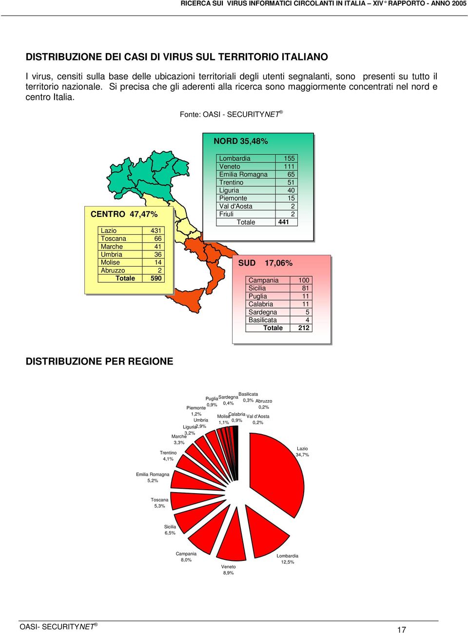 Fonte: OASI - SECURITYNET NORD 35,48% CENTRO 47,47% Lazio 431 Toscana 66 Marche 41 Umbria 36 Molise 14 Abruzzo 2 Totale 590 Lombardia 155 Veneto 111 Emilia Romagna 65 Trentino 51 Liguria 40 Piemonte