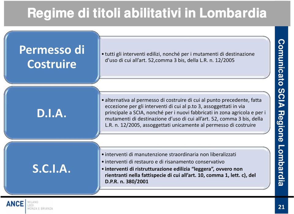 12/2005 alternativa al permesso di costruire di cui al punto precedente, fatta eccezione per gli interventi di cui al p.