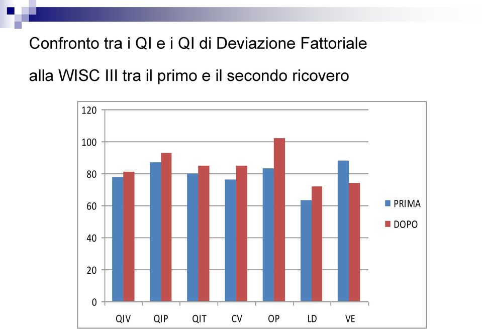 tra il primo e il secondo ricovero 120