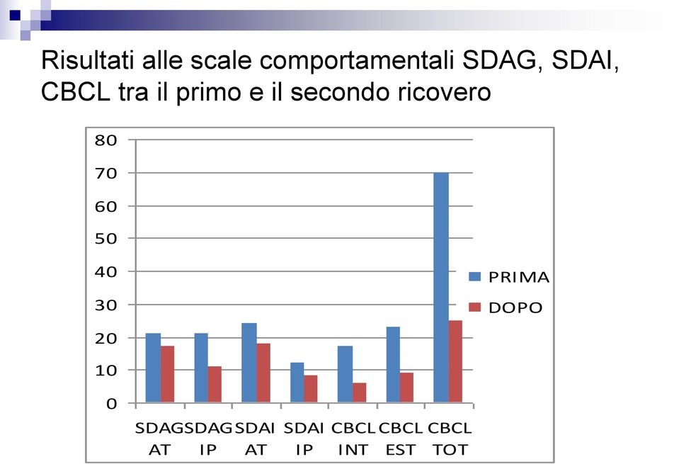 80 70 60 50 40 30 20 PRIMA DOPO 10 0 SDAG AT