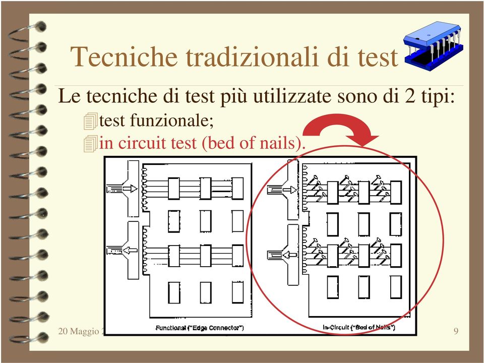 test funzionale; in circuit test (bed of