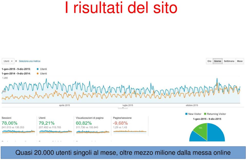 000 utenti singoli al