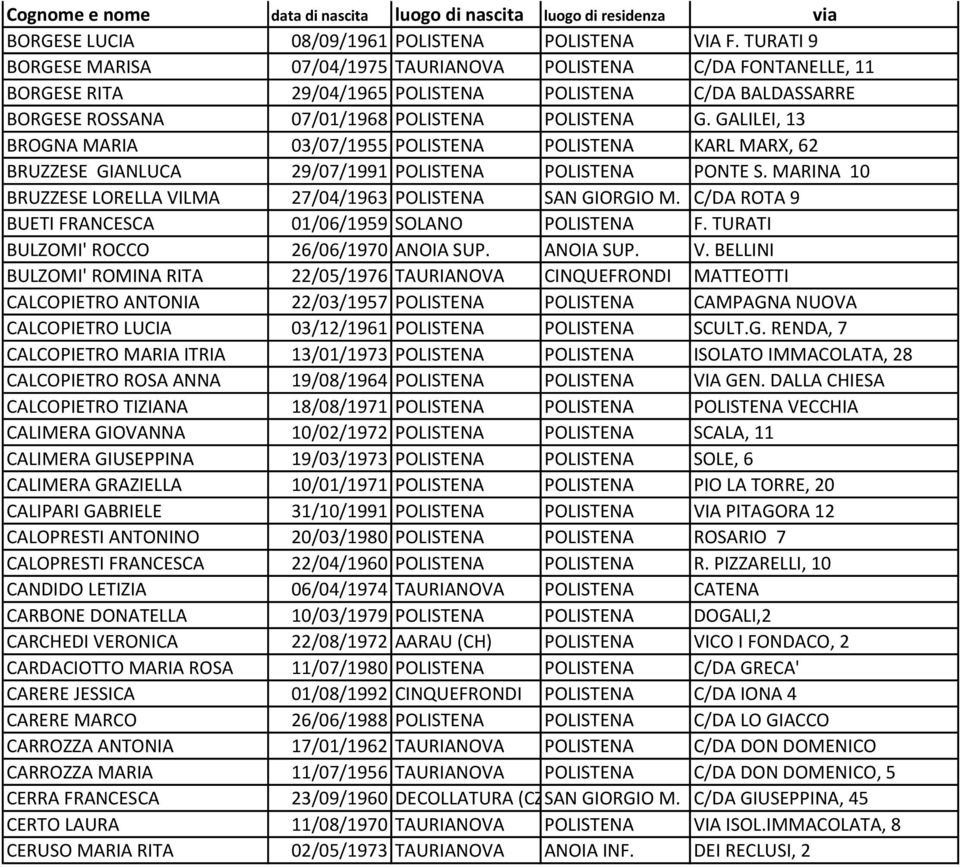 GALILEI, 13 BROGNA MARIA 03/07/1955 POLISTENA POLISTENA KARL MARX, 62 BRUZZESE GIANLUCA 29/07/1991 POLISTENA POLISTENA PONTE S. MARINA 10 BRUZZESE LORELLA VILMA 27/04/1963 POLISTENA SAN GIORGIO M.