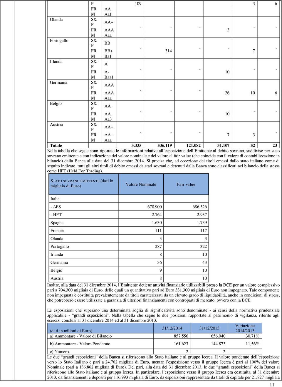 107 52 23 Nella tabella che segue sono riportate le informazioni relative all esposizione dell Emittente al debito sovrano, suddivise per stato sovrano emittente e con indicazione del valore nominale