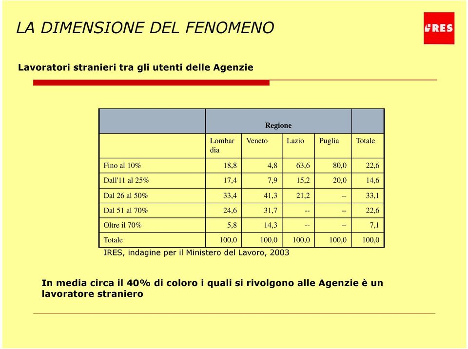 Dal 51 al 70% 24,6 31,7 -- -- 22,6 Oltre il 70% 5,8 14,3 -- -- 7,1 Totale 100,0 100,0 100,0 100,0 100,0 IRES, indagine