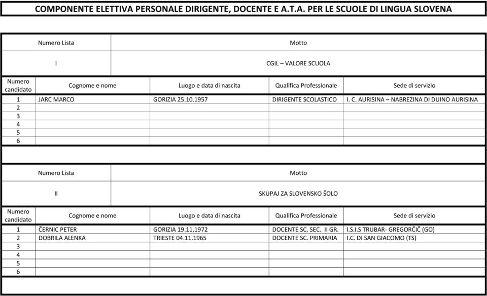 AURISINA NABREZINA DI DUINO AURISINA 2 Lista II KUPAJ ZA LOVEN KO ŠOLO 1 ČERNIC PETER GORIZIA 19.11.