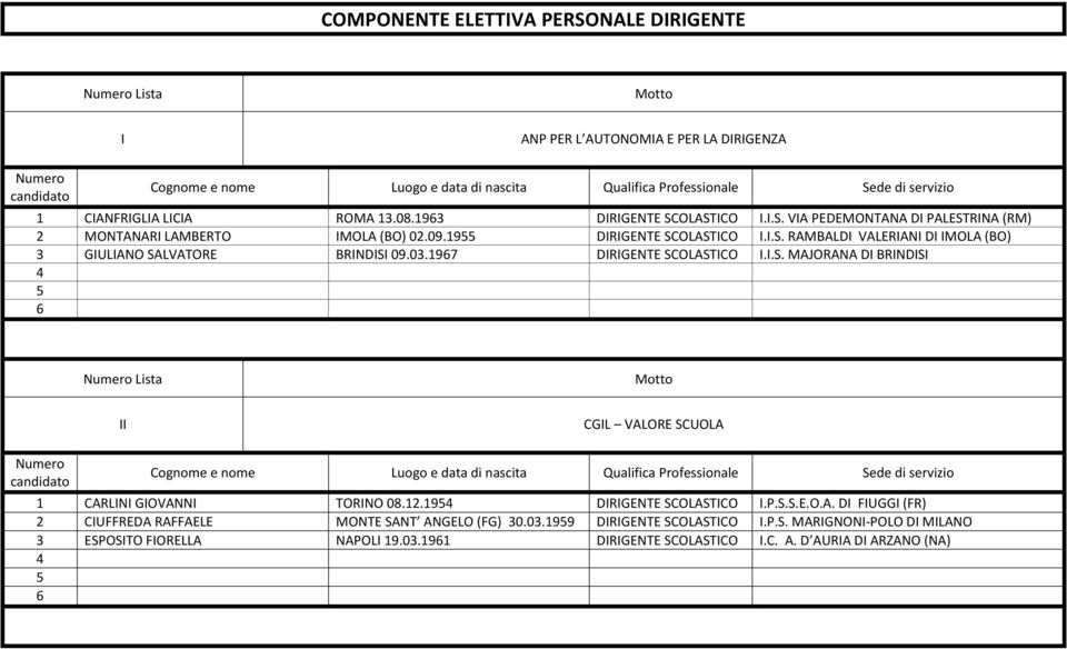 12.19 DIRIGENTE SCOLASTICO I.P.S.S.E.O.A. DI FIUGGI (FR) 2 CIUFFREDA RAFFAELE MONTE ANT ANGELO FG.. 9 9 DIRIGENTE SCOLASTICO I.P.S. MARIGNONI-POLO DI MILANO ESPOSITO FIORELLA NAPOLI 19.