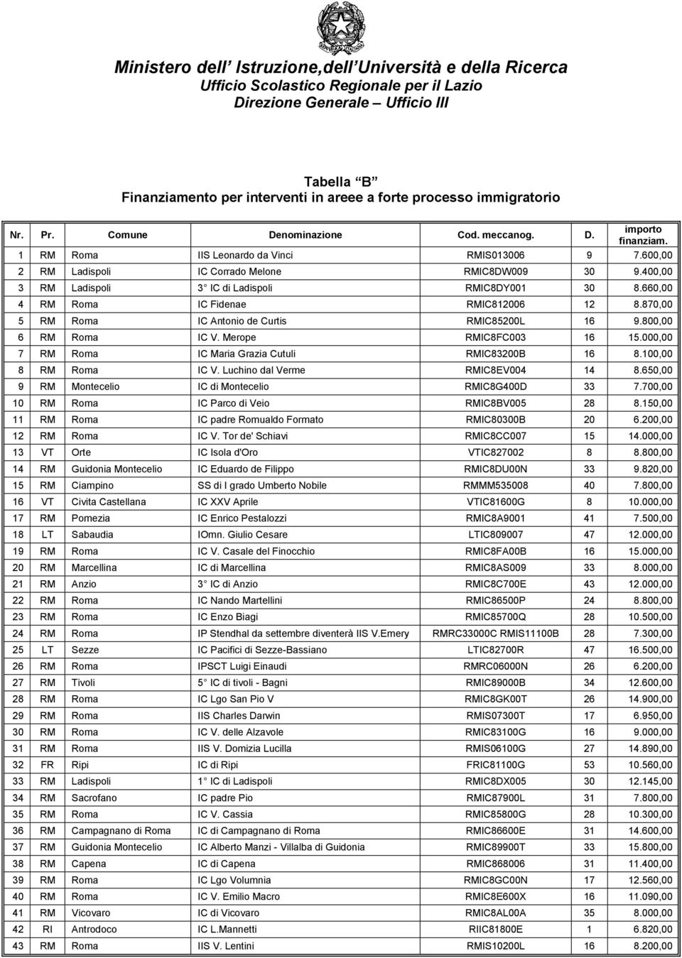 Merope RMIC8FC003 16 15.000,00 7 RM Roma IC Maria Grazia Cutuli RMIC83200B 16 8.100,00 8 RM Roma IC V. Luchino dal Verme RMIC8EV004 14 8.650,00 9 RM Montecelio IC di Montecelio RMIC8G400D 33 7.
