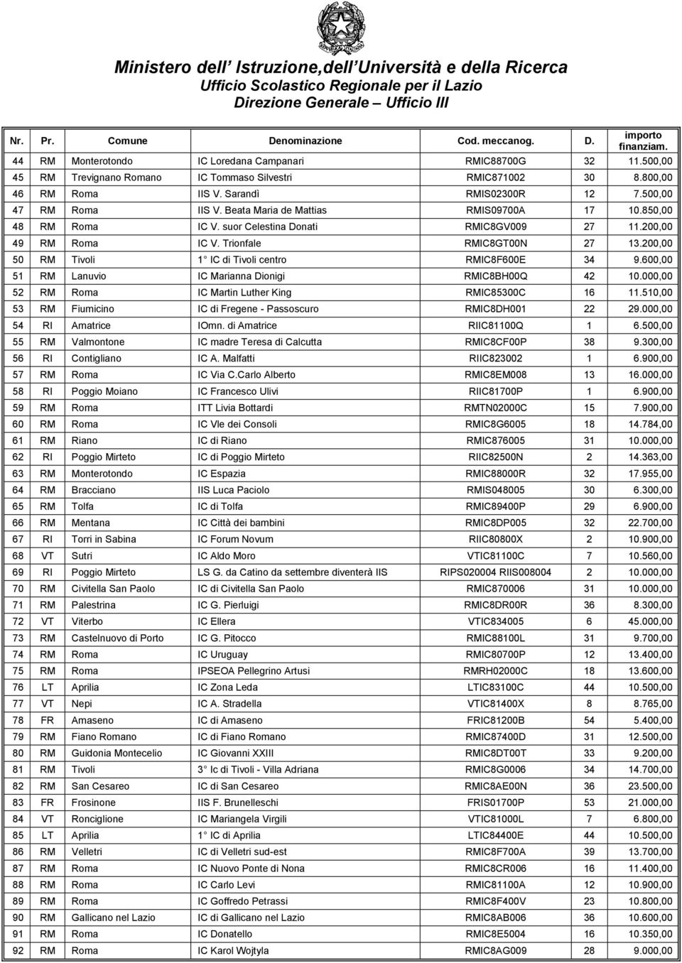 200,00 50 RM Tivoli 1 IC di Tivoli centro RMIC8F600E 34 9.600,00 51 RM Lanuvio IC Marianna Dionigi RMIC8BH00Q 42 10.000,00 52 RM Roma IC Martin Luther King RMIC85300C 16 11.