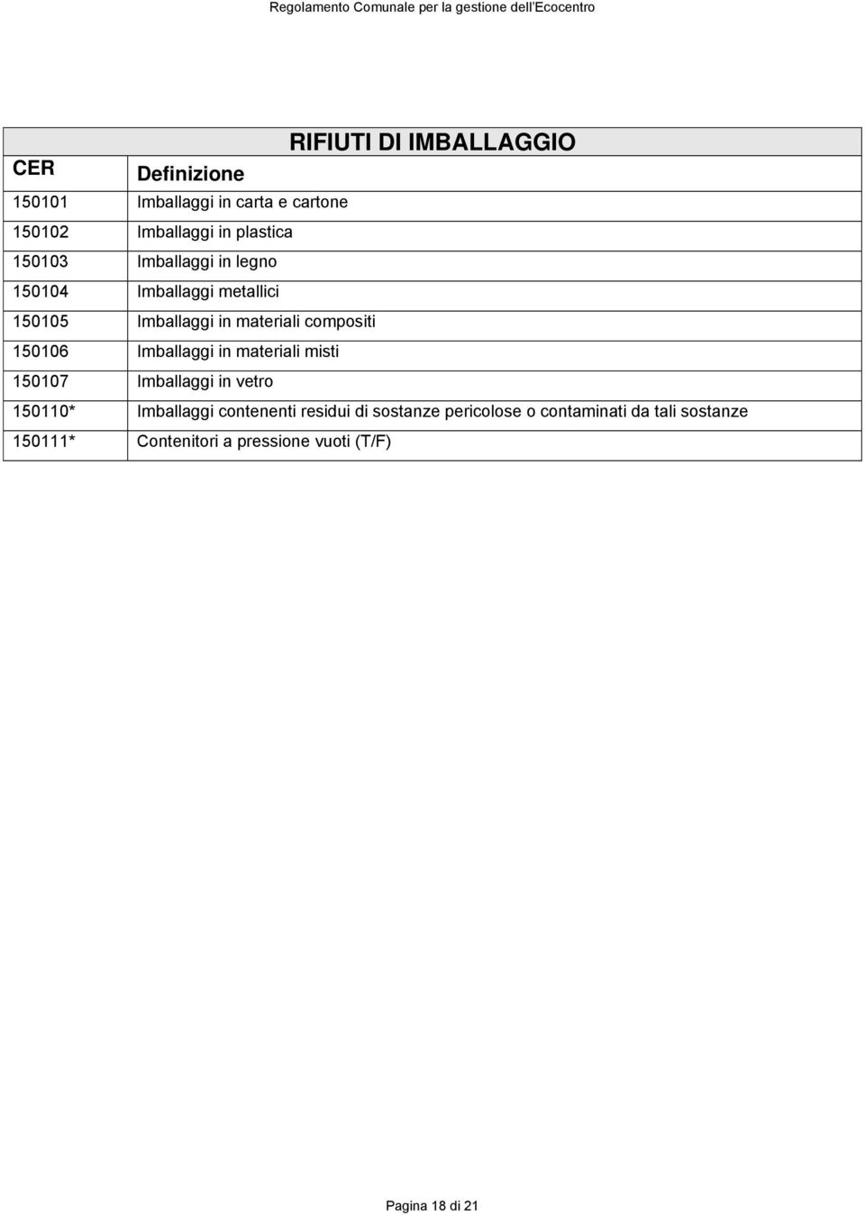 150106 Imballaggi in materiali misti 150107 Imballaggi in vetro 150110* Imballaggi contenenti residui di