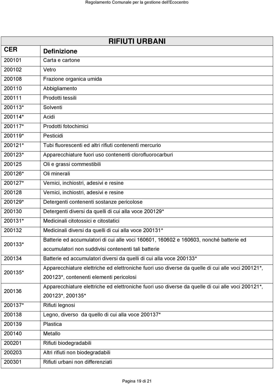 Oli minerali 200127* Vernici, inchiostri, adesivi e resine 200128 Vernici, inchiostri, adesivi e resine 200129* Detergenti contenenti sostanze pericolose 200130 Detergenti diversi da quelli di cui