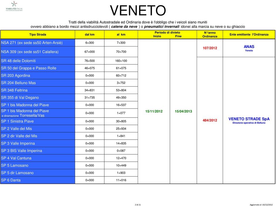 Madonna del Piave e diramazione Torresella/Vas 0+000 1+077 SP 1 Sinistra Piave 0+000 30+805 15/11/2012 15/04/2013 484/2012 VENETO STRADE SpA Direzione operativa di Belluno SP 2 Valle del Mis 0+000