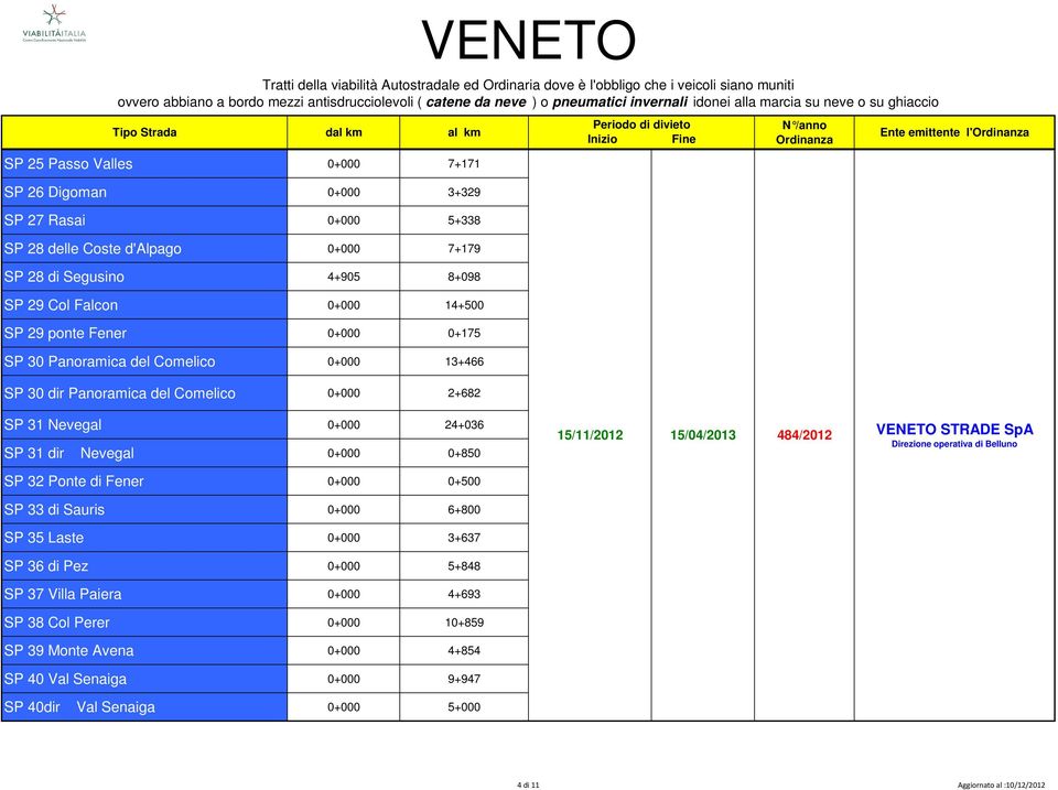 0+850 15/11/2012 15/04/2013 484/2012 VENETO STRADE SpA Direzione operativa di Belluno SP 32 Ponte di Fener 0+000 0+500 SP 33 di Sauris 0+000 6+800 SP 35 Laste 0+000 3+637 SP 36 di Pez 0+000