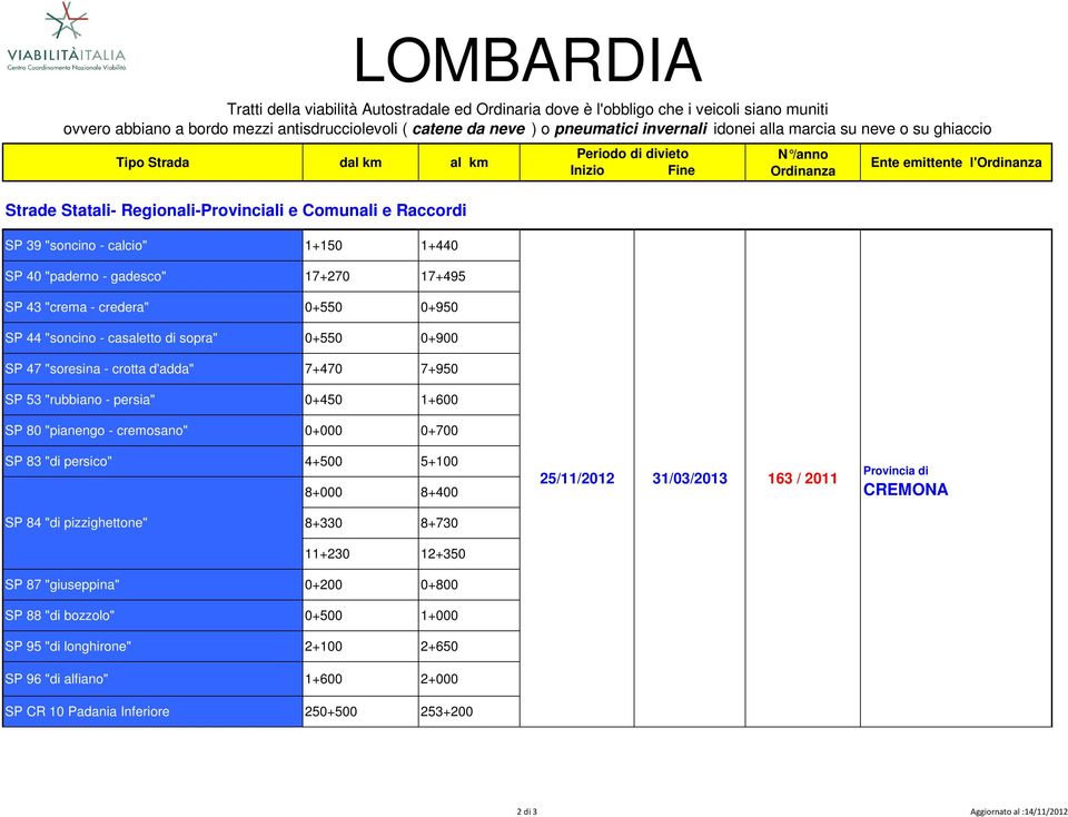 0+700 Ente emittente l' SP 83 "di persico" 4+500 5+100 8+000 8+400 25/11/2012 31/03/2013 163 / 2011 CREMONA SP 84 "di pizzighettone" 8+330 8+730 11+230 12+350 SP 87 "giuseppina"