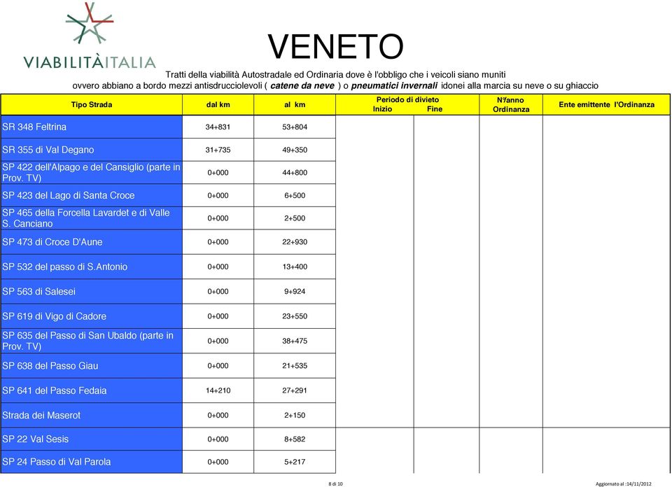 Canciano 0+000 2+500 SP 473 di Croce D'Aune 0+000 22+930 SP 532 del passo di S.