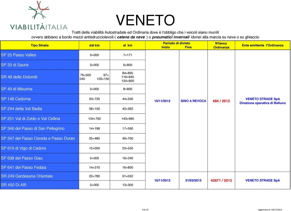 143+685 SP 346 del Passo di San Pellegrino 14+198 17+560 SP 347 del Passo Cereda e Passo Duran 35+480 49+700 SP 619 di Vigo di Cadore 12+000 23+550 SP 638 del Passo Giau 0+000 16+240 SP