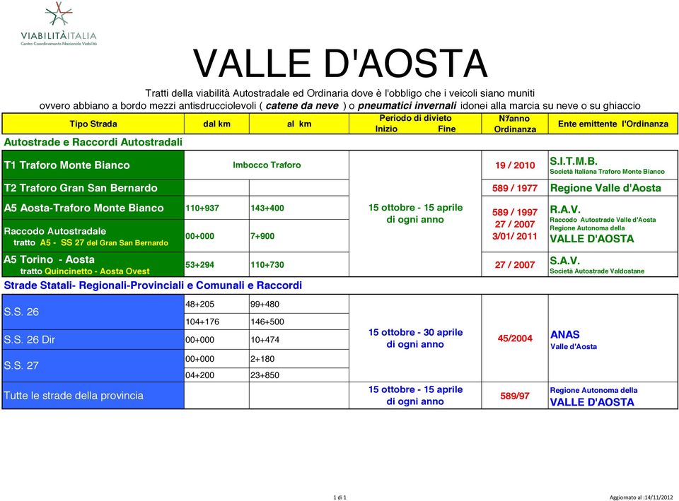 Società Italiana Traforo Monte Bianco T2 Traforo Gran San Bernardo 589 / 1977 Regione Valle d'aosta A5 Aosta-Traforo Monte Bianco 110+937 143+400 Raccodo Autostradale tratto A5 - SS 27 del Gran San