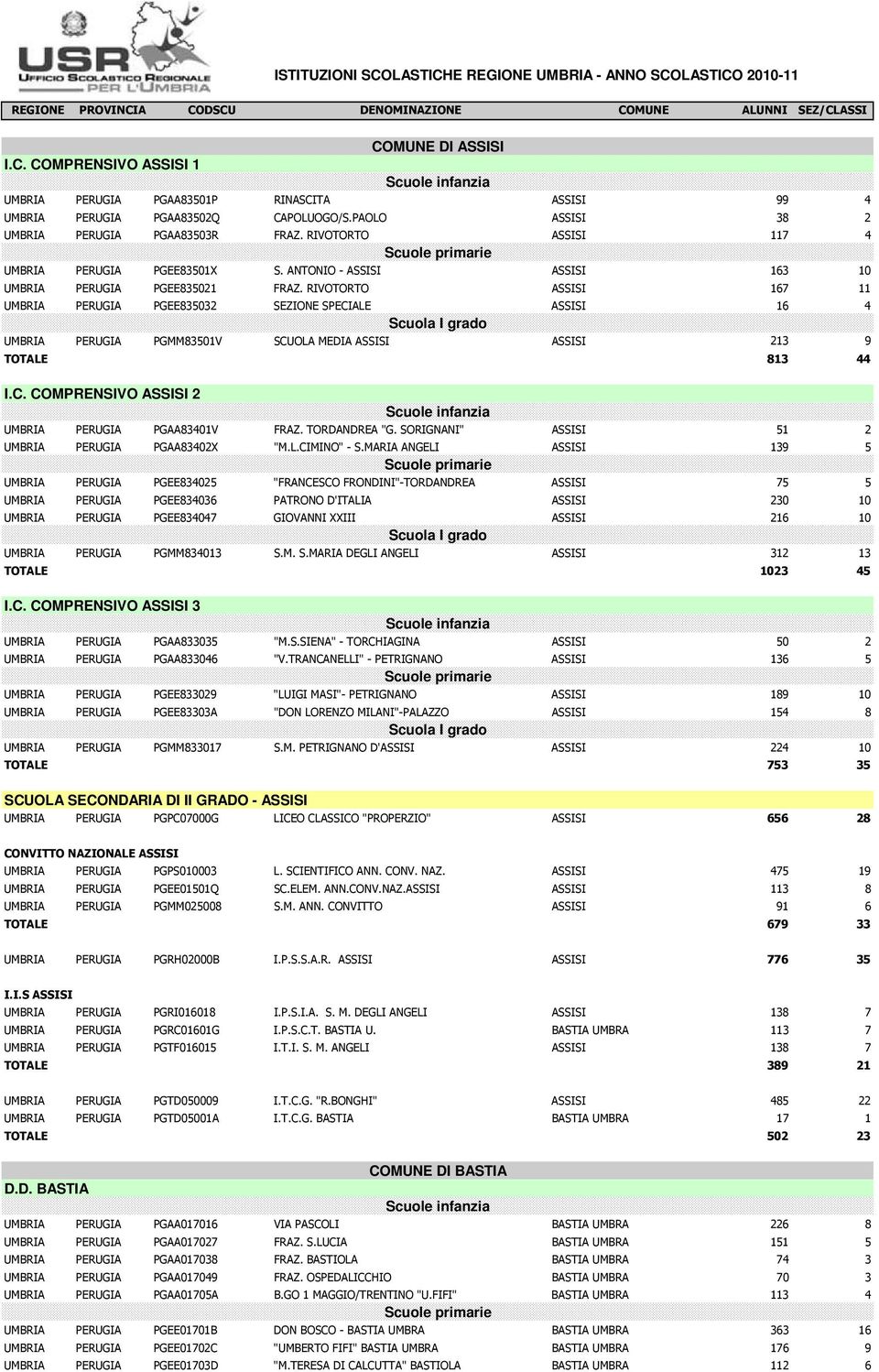 RIVOTORTO ASSISI 167 11 UMBRIA PERUGIA PGEE835032 SEZIONE SPECIALE ASSISI 16 4 UMBRIA PERUGIA PGMM83501V SCUOLA MEDIA ASSISI ASSISI 213 9 TOTALE 813 44 I.C. COMPRENSIVO ASSISI 2 UMBRIA PERUGIA PGAA83401V FRAZ.