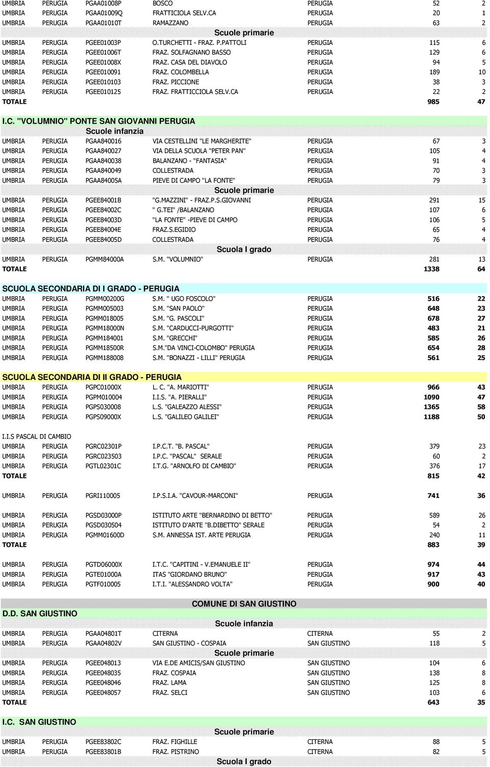 COLOMBELLA PERUGIA 189 10 UMBRIA PERUGIA PGEE010103 FRAZ. PICCIONE PERUGIA 38 3 UMBRIA PERUGIA PGEE010125 FRAZ. FRATTICCIOLA SELV.CA PERUGIA 22 2 TOTALE 985 47 I.C. "VOLUMNIO" PONTE SAN GIOVANNI