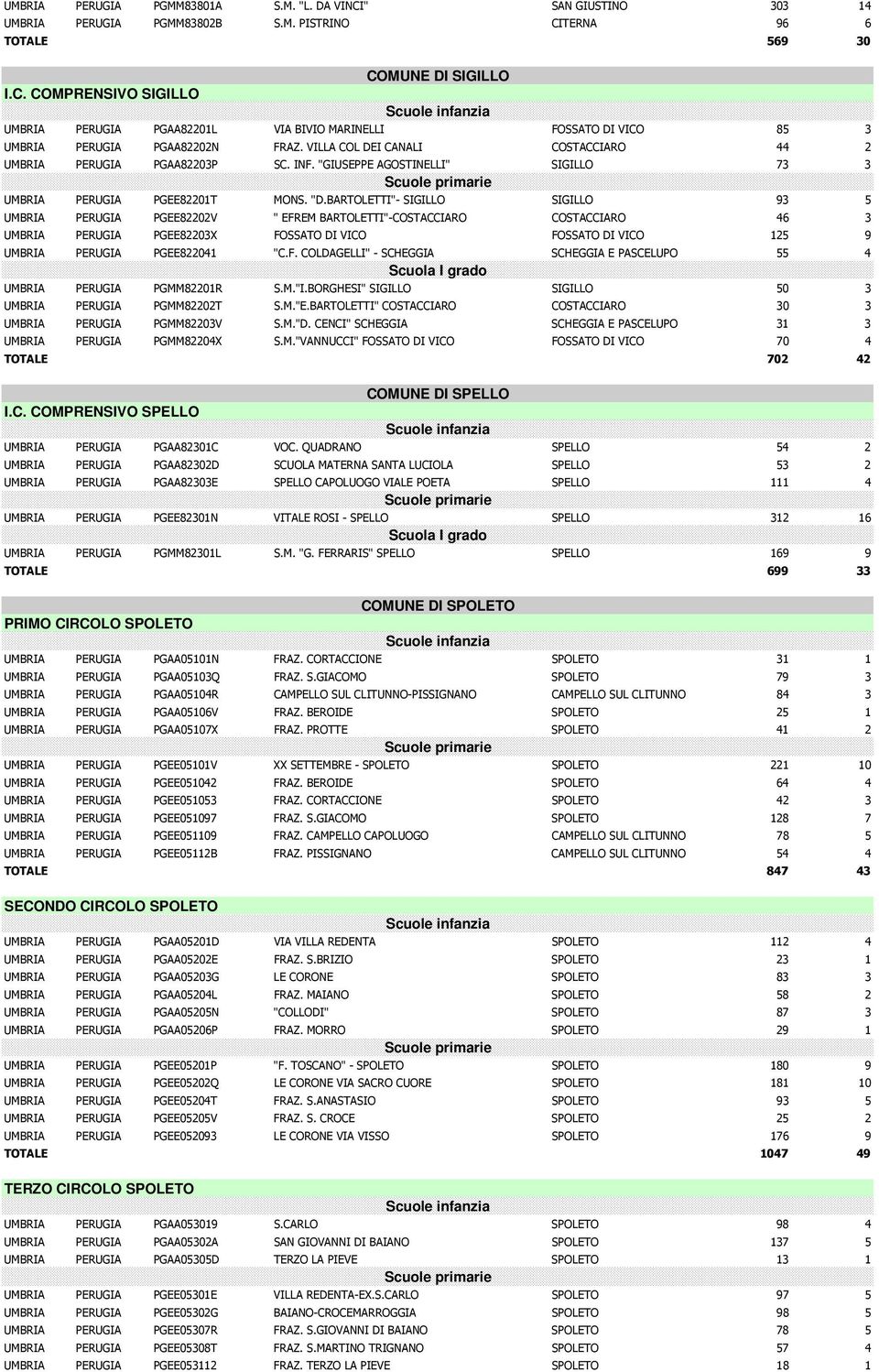 BARTOLETTI"- SIGILLO SIGILLO 93 5 UMBRIA PERUGIA PGEE82202V " EFREM BARTOLETTI"-COSTACCIARO COSTACCIARO 46 3 UMBRIA PERUGIA PGEE82203X FOSSATO DI VICO FOSSATO DI VICO 125 9 UMBRIA PERUGIA PGEE822041