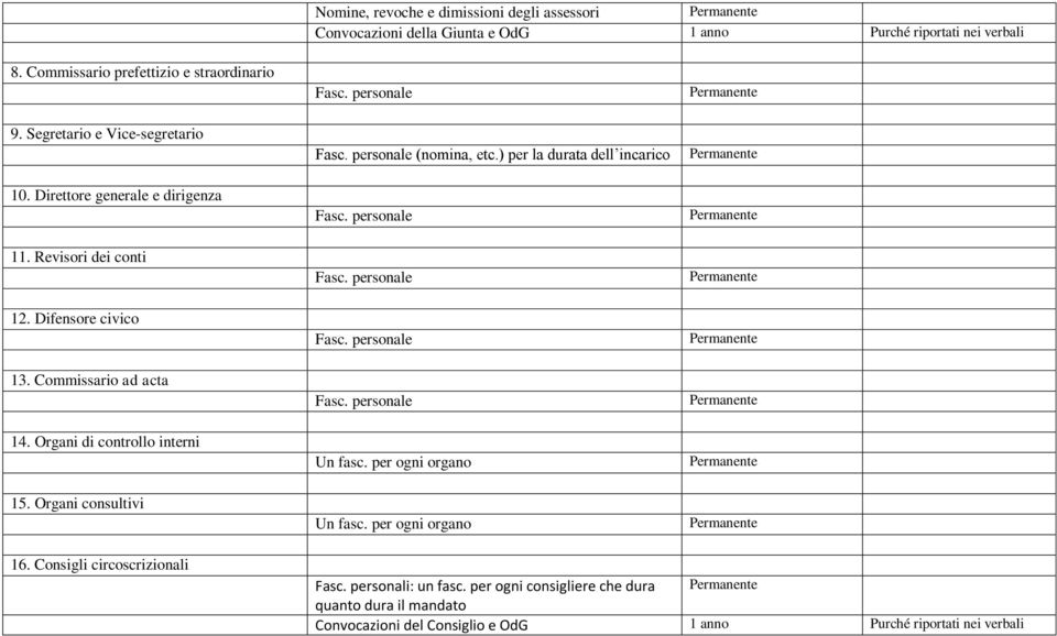 Organi consultivi Fasc. personale Fasc. personale (nomina, etc.) per la durata dell incarico Fasc. personale Fasc. personale Fasc. personale Fasc. personale Un fasc.