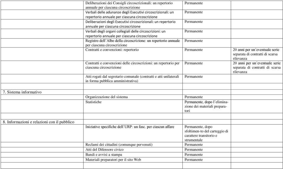 ciascuna circoscrizione Registro dell Albo della circoscrizione: un repertorio annuale per ciascuna circoscrizione Contratti e convenzioni: repertorio 20 anni per un eventuale serie separata di