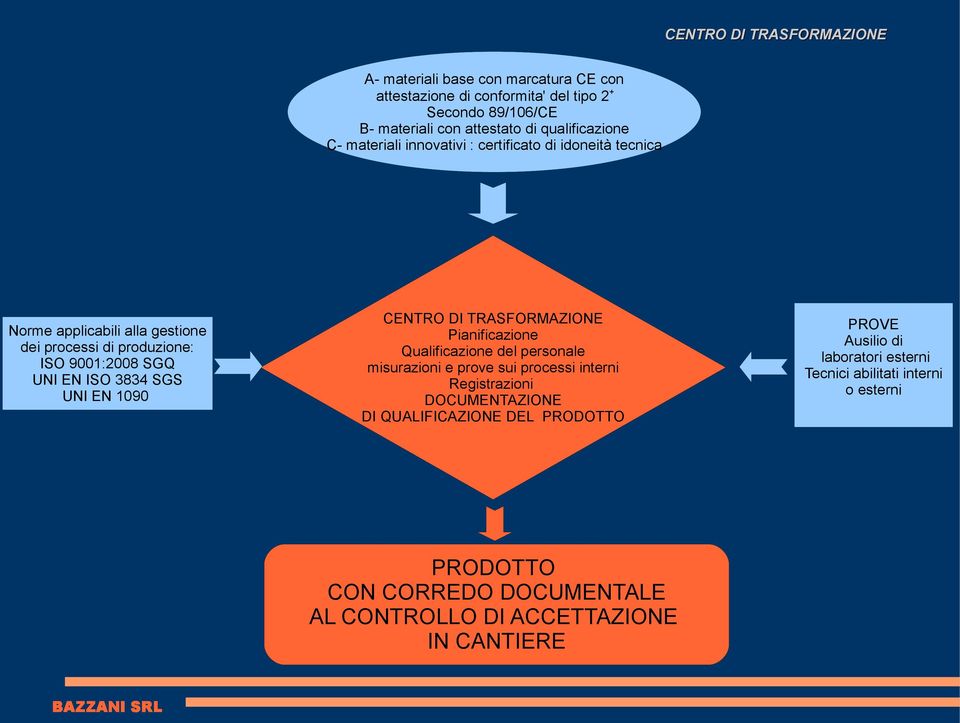 SGS UNI EN 1090 Pianificazione Qualificazione del personale misurazioni e prove sui processi interni Registrazioni DOCUMENTAZIONE DI QUALIFICAZIONE