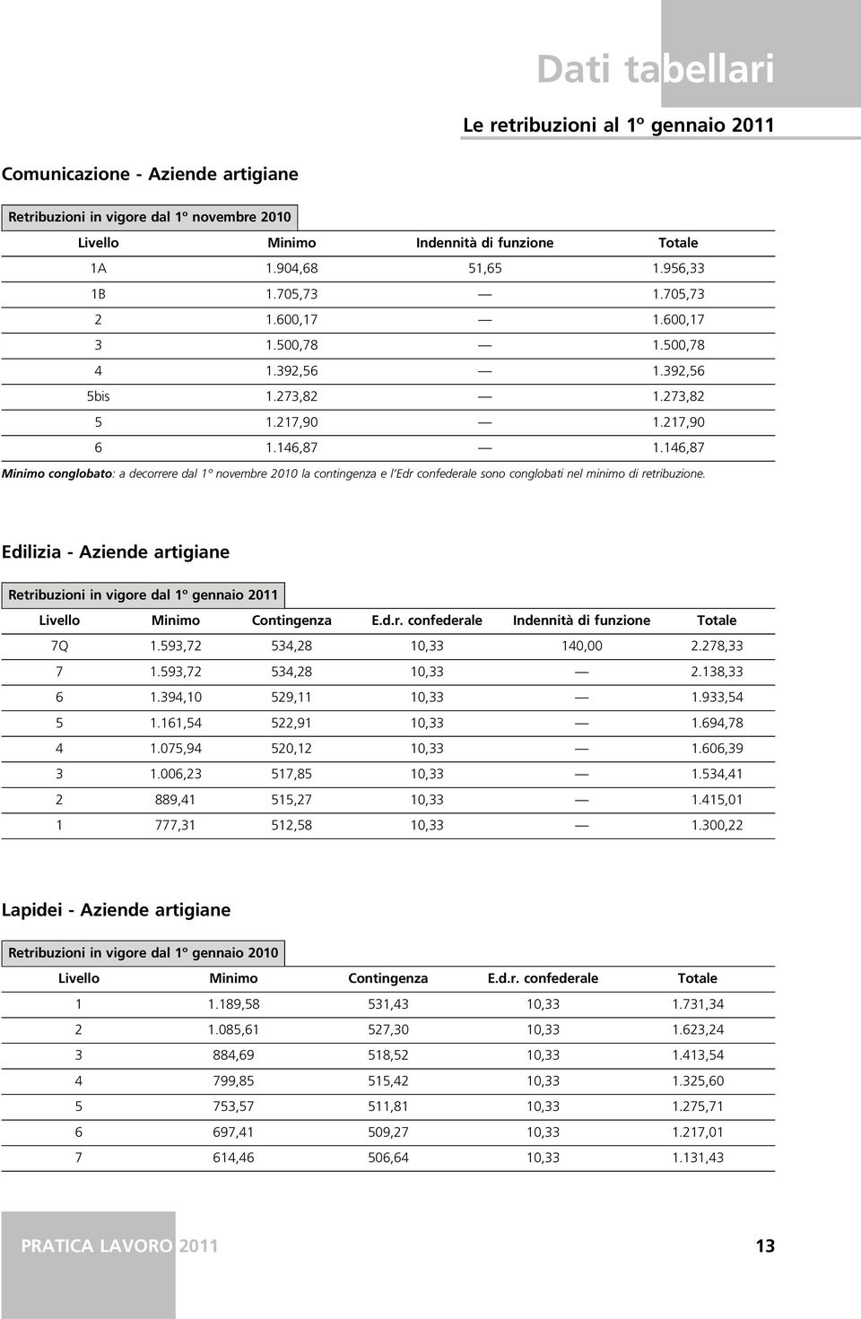 Edilizia - Aziende artigiane Retribuzioni in vigore dal 1º gennaio 2011 Livello Minimo Contingenza E.d.r. confederale Indennità di funzione Totale 7Q 1.593,72 534,28 10,33 140,00 2.278,33 7 1.