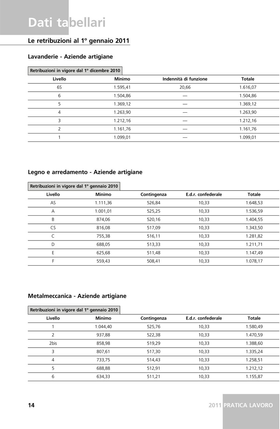 648,53 A 1.001,01 525,25 10,33 1.536,59 B 874,06 520,16 10,33 1.404,55 CS 816,08 517,09 10,33 1.343,50 C 755,38 516,11 10,33 1.281,82 D 688,05 513,33 10,33 1.211,71 E 625,68 511,48 10,33 1.