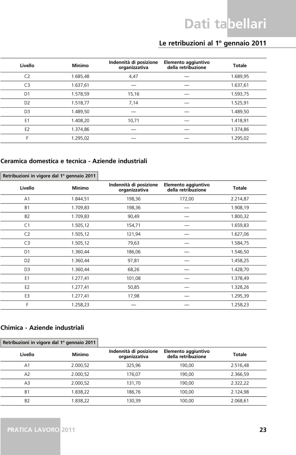 295,02 Ceramica domestica e tecnica - Aziende industriali Retribuzioni in vigore dal 1º gennaio 2011 Livello Minimo Indennità di posizione organizzativa Elemento aggiuntivo della retribuzione Totale