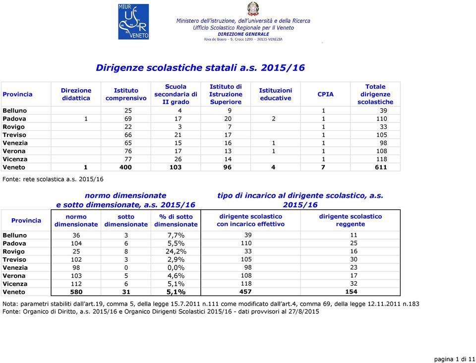 1 39 Padova 1 69 17 20 2 1 110 Rovigo 22 3 7 1 33 Treviso 66 21 17 1 105 Venezia 65 15 16 1 1 98 Verona 76 17 13 1 1 108 Vicenza 77 26 14 1 118 Veneto 1 400 103 96 4 7 611 Fonte: rete scolastica a.s. 2015/16 normo dimensionate e sotto dimensionate, a.