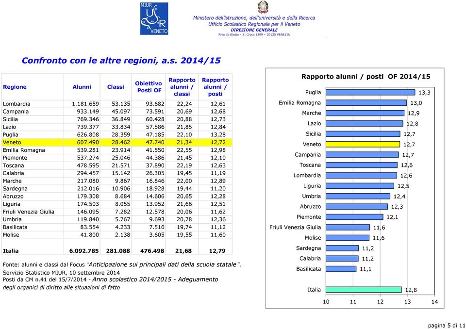 428 20,88 12,73 Calabria 11,2 Lazio 12,8 Lazio 739.377 33.834 57.586 21,85 12,84 Sardegna 11,2 Puglia 626.808 28.359 47.185 22,10 13,28 Sicilia Molise 12,7 11,6 Veneto 607.490 28.462 47.