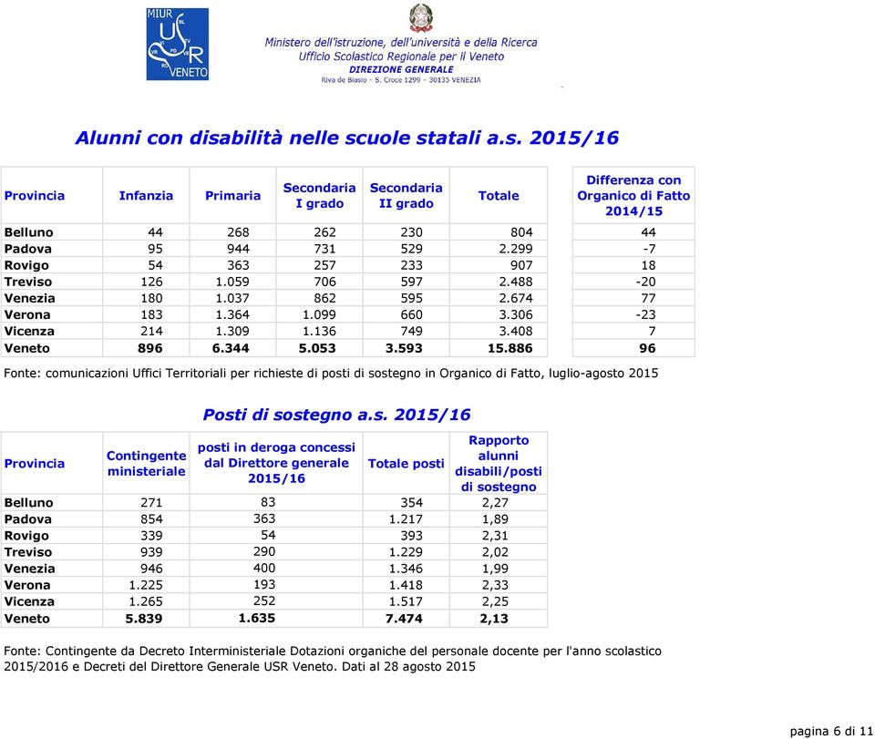 886 # 96 Fonte: comunicazioni Uffici Territoriali per richiest