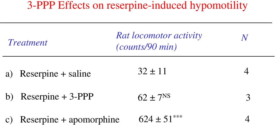 a) Reserpine + saline b) Reserpine + 3-PPP c)