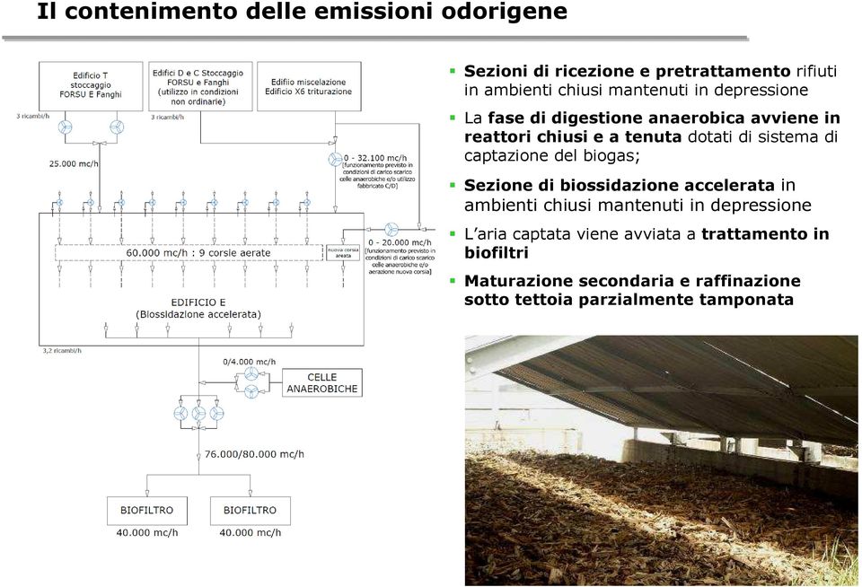 di captazione del biogas; Sezione di biossidazione accelerata in ambienti chiusi mantenuti in depressione L aria