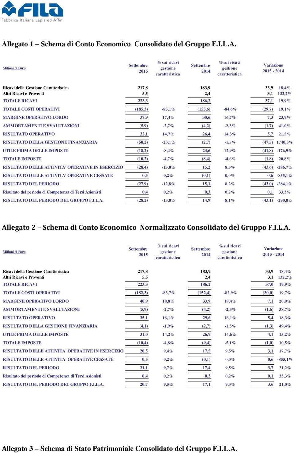 MARGINE OPERATIVO LORDO 37,9 17,4% 30,6 16,7% 7,3 23,9% AMMORTAMENTI E SVALUTAZIONI (5,9) -2,7% (4,2) -2,3% (1,7) 41,0% RISULTATO OPERATIVO 32,1 14,7% 26,4 14,3% 5,7 21,5% RISULTATO DELLA GESTIONE