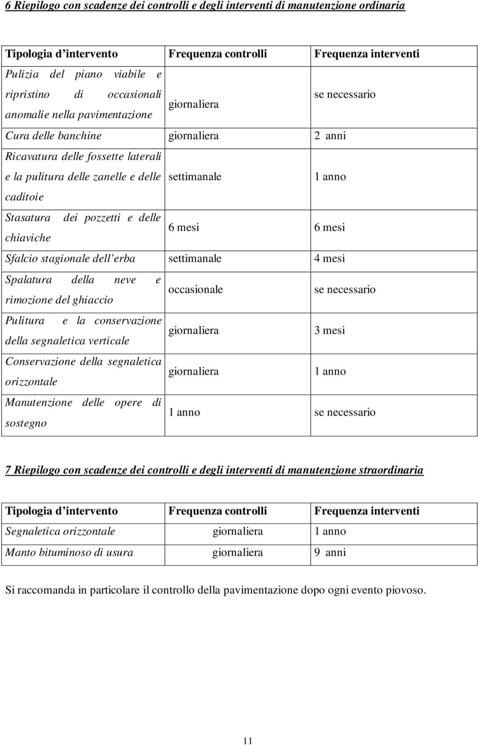 caditoie Stasatura dei pozzetti e delle 6 mesi chiaviche 6 mesi Sfalcio stagionale dell erba settimanale 4 mesi Spalatura della neve e occasionale rimozione del ghiaccio se necessario Pulitura e la